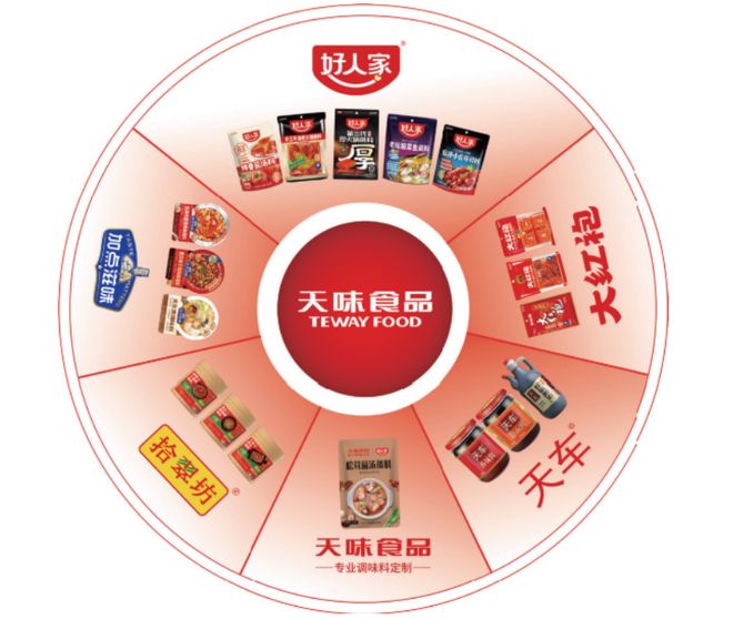 川成都冲出一家IPO三年半派息近13亿麻将胡了app卖调味品年入34亿！四(图5)