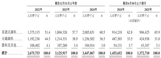 川成都冲出一家IPO三年半派息近13亿麻