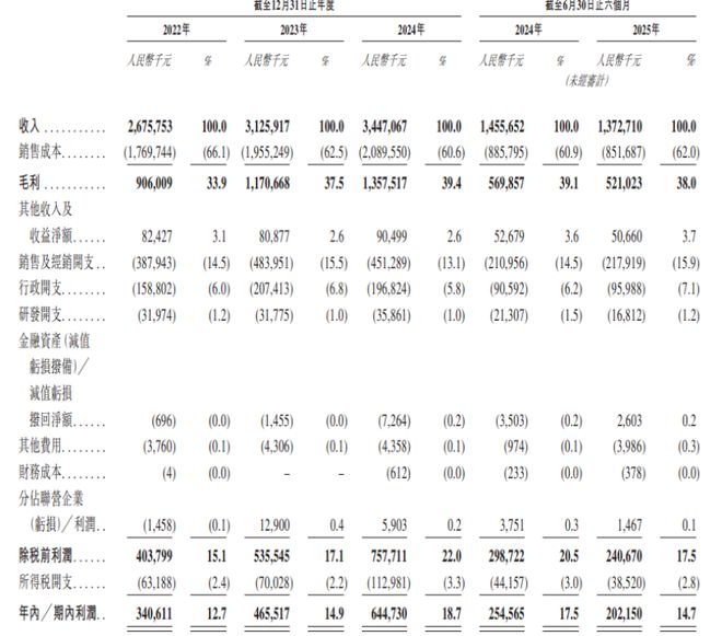 川成都冲出一家IPO三年半派息近13亿麻将胡了app卖调味品年入34亿！四(图2)