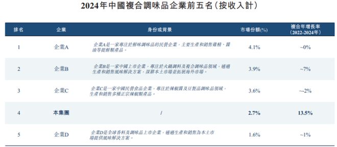 川成都冲出一家IPO三年半派息近13亿麻将胡了app卖调味品年入34亿！四(图4)