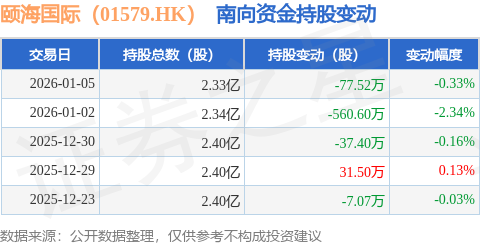 5日南向资金减持7752万股PG麻将胡了